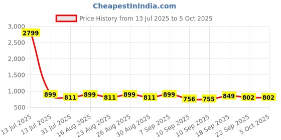 myntra.com Lavie Party Block Sandals with Buckles lavie Price History Graph from 13 Jul 2025 to 4 Oct 2025