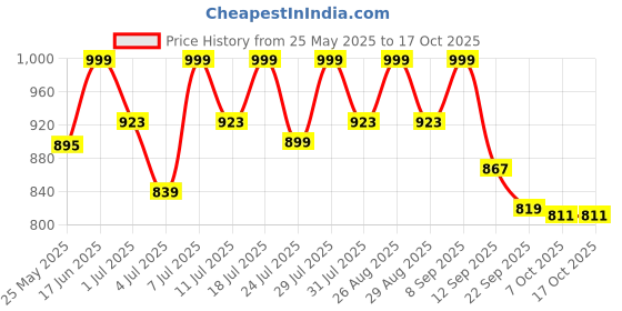 myntra.com Lavie Party Block Sandals with Tassels lavie Price History Graph from 25 May 2025 to 16 Oct 2025