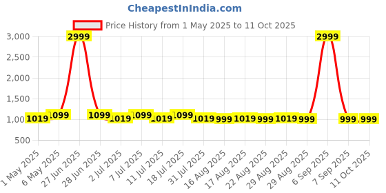 myntra.com Lavie Party Kitten Mules lavie Price History Graph from 1 May 2025 to 11 Oct 2025