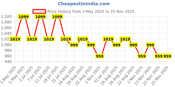 myntra.com Lavie Party Kitten Mules lavie Price History Graph from 3 May 2025 to 25 Nov 2025