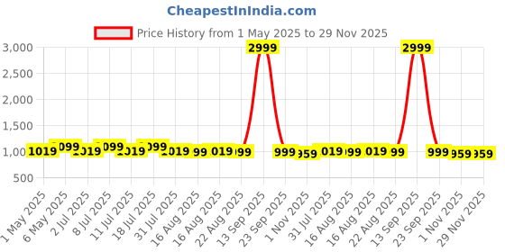 myntra.com Lavie Party Kitten Mules lavie Price History Graph from 1 May 2025 to 29 Nov 2025