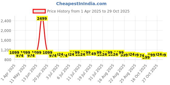 myntra.com Lavie Party Kitten Pumps lavie Price History Graph from 1 Apr 2025 to 29 Oct 2025