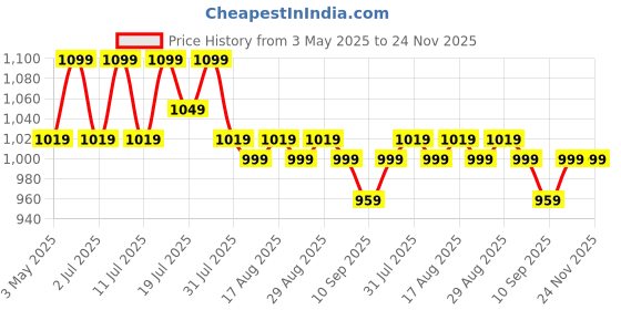 myntra.com Lavie Party Kitten Sandals lavie Price History Graph from 3 May 2025 to 24 Nov 2025