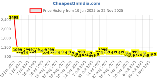 myntra.com Lavie Party Kitten Sandals lavie Price History Graph from 19 Jun 2025 to 22 Nov 2025