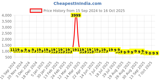 myntra.com Lavie Party Platform Pumps lavie Price History Graph from 15 Sep 2024 to 16 Oct 2025