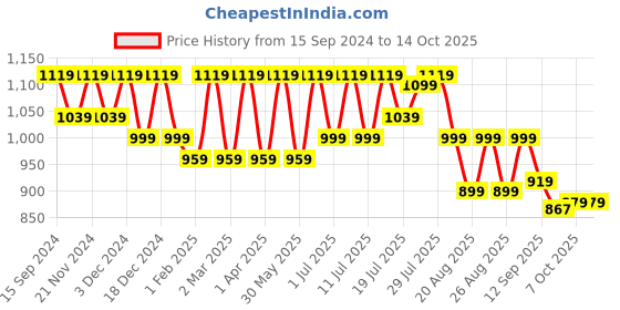 myntra.com Lavie Party Platform Pumps lavie Price History Graph from 15 Sep 2024 to 14 Oct 2025
