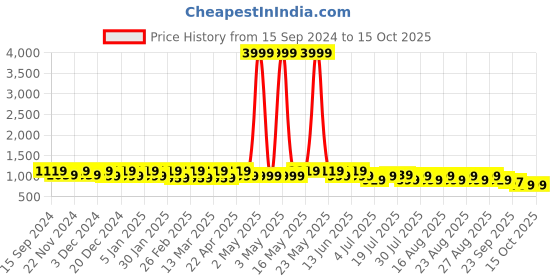 myntra.com Lavie Party Platform Pumps lavie Price History Graph from 15 Sep 2024 to 15 Oct 2025
