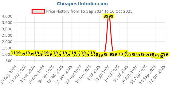 myntra.com Lavie Party Platform Pumps lavie Price History Graph from 15 Sep 2024 to 15 Oct 2025