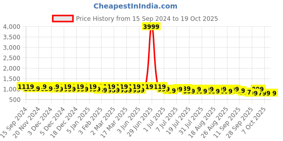 myntra.com Lavie Party Platform Pumps lavie Price History Graph from 15 Sep 2024 to 18 Oct 2025