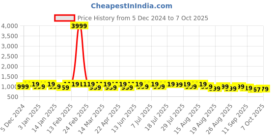 myntra.com Lavie Party Platform Pumps lavie Price History Graph from 5 Dec 2024 to 7 Oct 2025