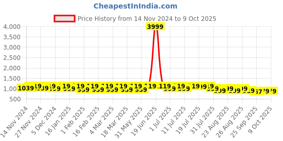 myntra.com Lavie Party Platform Pumps lavie Price History Graph from 14 Nov 2024 to 9 Oct 2025