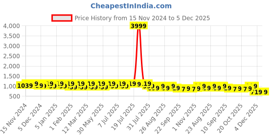 myntra.com Lavie Party Platform Pumps lavie Price History Graph from 15 Nov 2024 to 5 Dec 2025