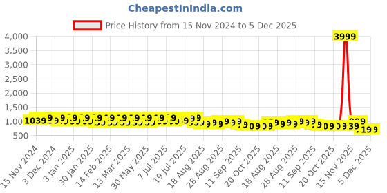 myntra.com Lavie Party Platform Pumps lavie Price History Graph from 15 Nov 2024 to 5 Dec 2025