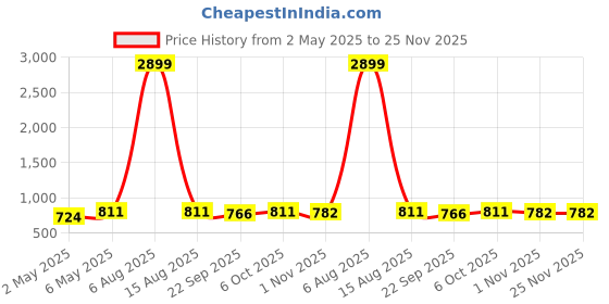 myntra.com Lavie Party Platform Sandals lavie Price History Graph from 2 May 2025 to 25 Nov 2025