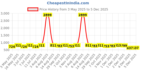 myntra.com Lavie Party Platform Sandals lavie Price History Graph from 3 May 2025 to 5 Dec 2025