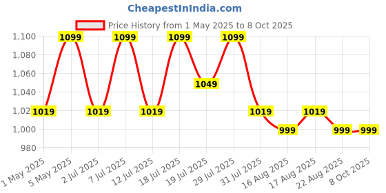 myntra.com Lavie Party Pointed Toe Kitten Sandals lavie Price History Graph from 1 May 2025 to 8 Oct 2025