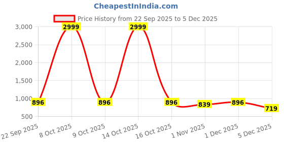 myntra.com Lavie Party Slim Heeled Peep Toes lavie Price History Graph from 22 Sep 2025 to 5 Dec 2025