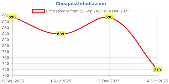 myntra.com Lavie Party Slim Heeled Peep Toes lavie Price History Graph from 22 Sep 2025 to 4 Dec 2025