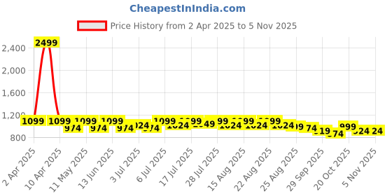 myntra.com Lavie Party Slim Heeled Pumps lavie Price History Graph from 2 Apr 2025 to 1 Nov 2025