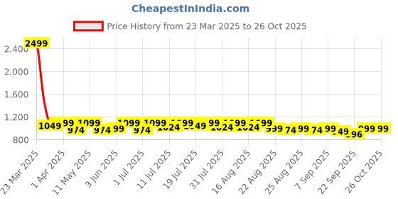 myntra.com Lavie Party Stiletto Pumps lavie Price History Graph from 23 Mar 2025 to 24 Oct 2025