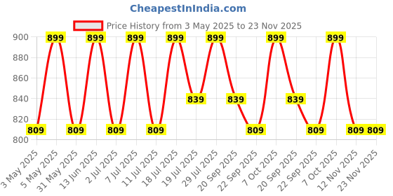 myntra.com Lavie Party Wedge Sandals lavie Price History Graph from 3 May 2025 to 23 Nov 2025