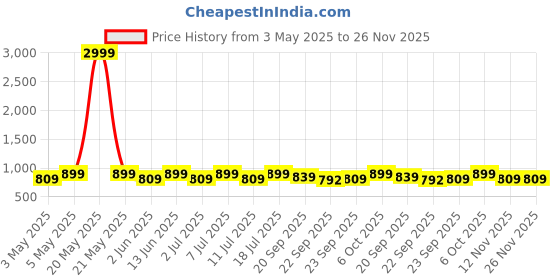 myntra.com Lavie Party Wedge Sandals lavie Price History Graph from 3 May 2025 to 26 Nov 2025