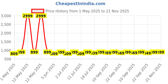 myntra.com Lavie Party Wedge Sandals lavie Price History Graph from 1 May 2025 to 21 Nov 2025
