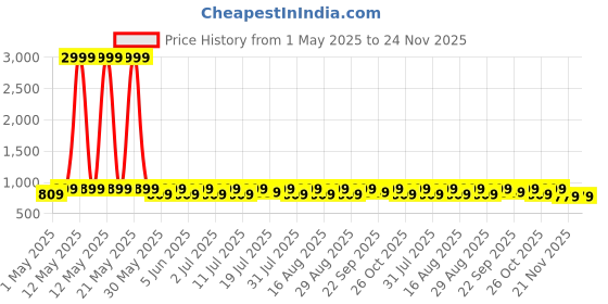 myntra.com Lavie Party Wedge Sandals lavie Price History Graph from 1 May 2025 to 23 Nov 2025