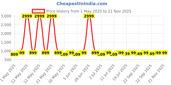 myntra.com Lavie Party Wedge Sandals lavie Price History Graph from 1 May 2025 to 20 Nov 2025