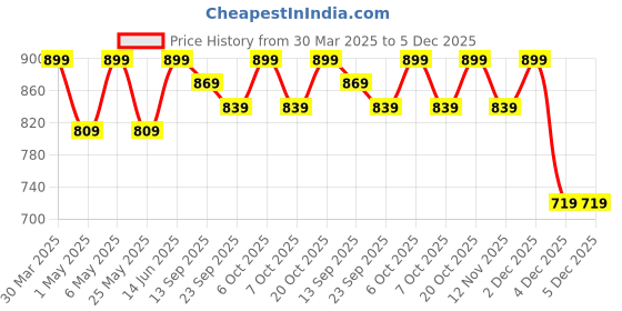 myntra.com Lavie Party Wedge Sandals lavie Price History Graph from 30 Mar 2025 to 5 Dec 2025