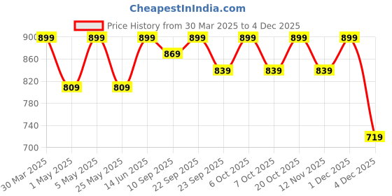 myntra.com Lavie Party Wedge Sandals lavie Price History Graph from 30 Mar 2025 to 4 Dec 2025