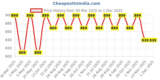 myntra.com Lavie Party Wedge Sandals lavie Price History Graph from 30 Mar 2025 to 30 Nov 2025