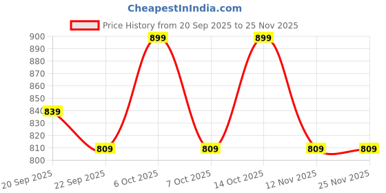 myntra.com Lavie Party Wedge Sandals with Bows lavie Price History Graph from 20 Sep 2025 to 25 Nov 2025