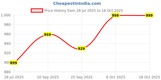 myntra.com Lavie Party Women Solid Square Toe Block Regular Sandals lavie Price History Graph from 28 Jul 2025 to 15 Oct 2025