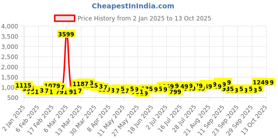myntra.com Lavie Pavo Brown Structured Tote Bag lavie Price History Graph from 2 Jan 2025 to 12 Oct 2025