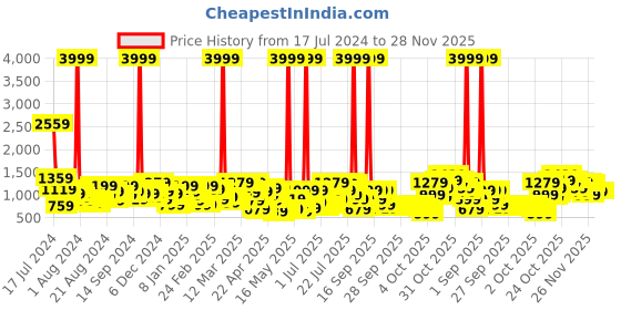 myntra.com Lavie Pavo Nov Black Textured PU Structured Shoulder Bag lavie Price History Graph from 17 Jul 2024 to 27 Nov 2025