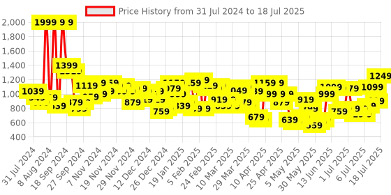 myntra.com Lavie Pavo Nov Grey Textured Structured Shoulder Bag lavie Price History Graph from 31 Jul 2024 to 11 Jul 2025