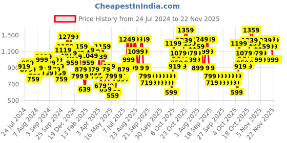 myntra.com Lavie Pavo Nov Yellow Textured Shoulder Bag lavie Price History Graph from 24 Jul 2024 to 22 Nov 2025