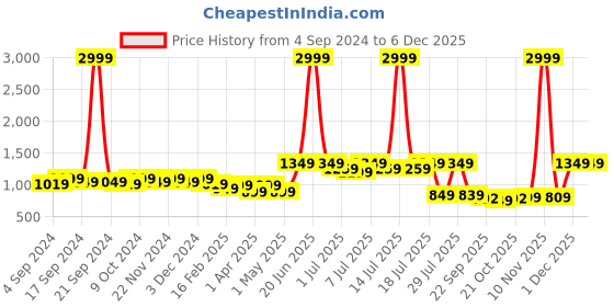 myntra.com Lavie Peep Toes Wedge Heeled Pumps lavie Price History Graph from 4 Sep 2024 to 5 Dec 2025