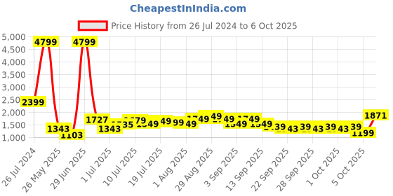 myntra.com Lavie Pink PU Structured Shoulder Bag with Quilted lavie Price History Graph from 26 Jul 2024 to 6 Oct 2025