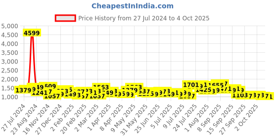 myntra.com Lavie Pink Textured Oversized Structured Shoulder Bag lavie Price History Graph from 27 Jul 2024 to 4 Oct 2025