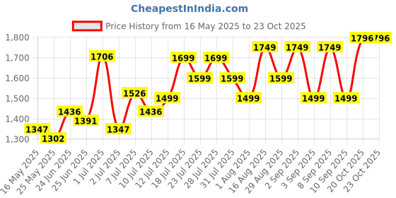 myntra.com Lavie Pink Textured Shoulder Bag lavie Price History Graph from 16 May 2025 to 22 Oct 2025