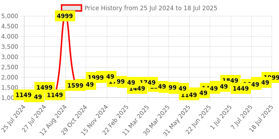 myntra.com Lavie Pink Textured Structured Satchel lavie Price History Graph from 25 Jul 2024 to 11 Jul 2025