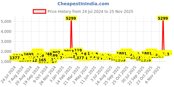 myntra.com Lavie Pink Textured Structured Shoulder Bag lavie Price History Graph from 24 Jul 2024 to 24 Nov 2025