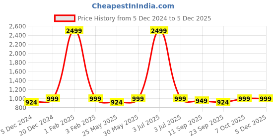 myntra.com Lavie  Platform Heel  Sandals lavie Price History Graph from 5 Dec 2024 to 4 Dec 2025