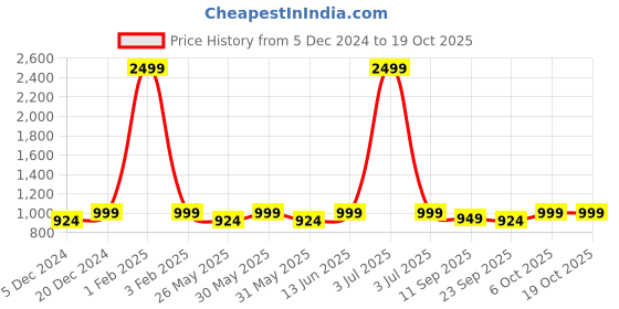 myntra.com Lavie Platform Heel  Sandals lavie Price History Graph from 5 Dec 2024 to 18 Oct 2025