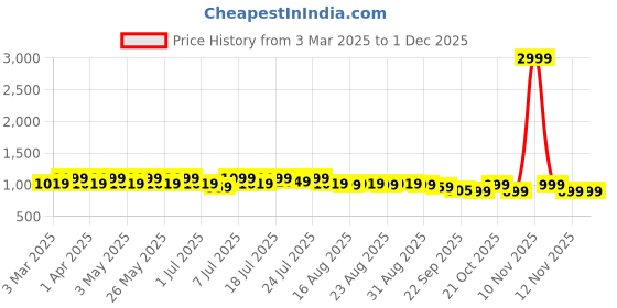 myntra.com Lavie Platform Heel Sandals lavie Price History Graph from 3 Mar 2025 to 30 Nov 2025