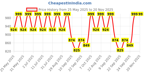 myntra.com Lavie Platform Heel Sandals lavie Price History Graph from 25 May 2025 to 19 Nov 2025