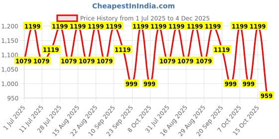 myntra.com Lavie Platform Sandals lavie Price History Graph from 1 Jul 2025 to 4 Dec 2025