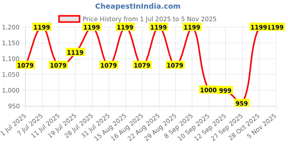 myntra.com Lavie Platform Sandals lavie Price History Graph from 1 Jul 2025 to 4 Nov 2025